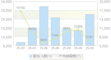 哈焊华通(301137)股东户数变动图