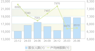 元道通信(301139)股东户数变动图
