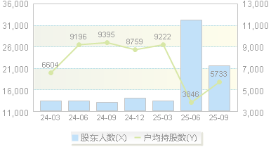 中科磁业(301141)股东户数变动图