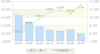 嘉戎技术(301148)股东户数变动图