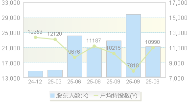 中一科技(301150)股东户数变动图