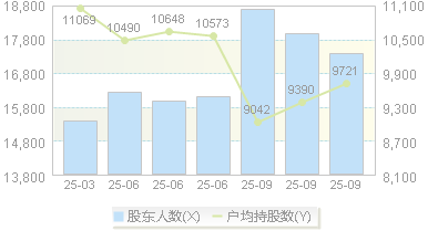 冠龙节能(301151)股东户数变动图