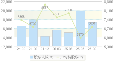 天力锂能(301152)股东户数变动图