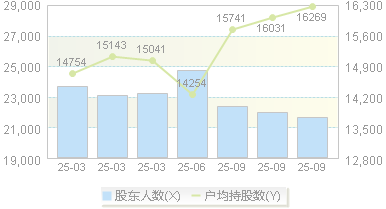 中科江南(301153)股东户数变动图