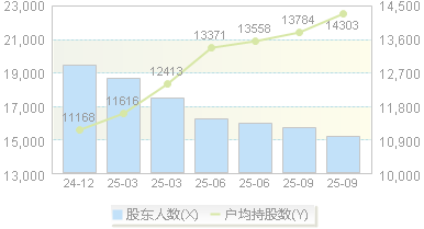 海力风电(301155)股东户数变动图