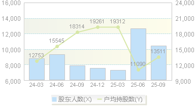 美农生物(301156)股东户数变动图