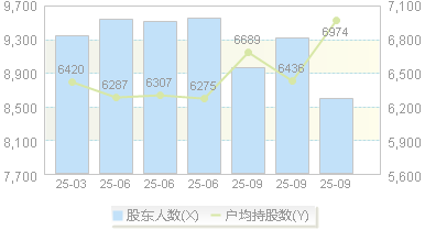 华塑科技(301157)股东户数变动图