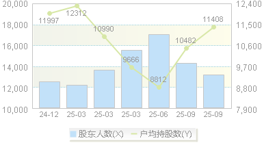 德石股份(301158)股东户数变动图