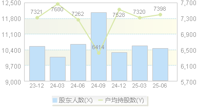 三维天地(301159)股东户数变动图