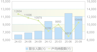翔楼新材(301160)股东户数变动图