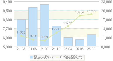 国能日新(301162)股东户数变动图