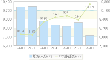 宏德股份(301163)股东户数变动图