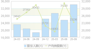 锐捷网络(301165)股东户数变动图