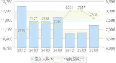 优宁维(301166)股东户数变动图