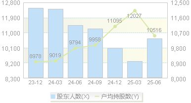 建研设计(301167)股东户数变动图