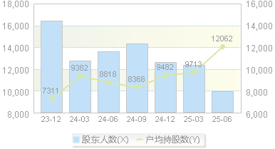 通灵股份(301168)股东户数变动图