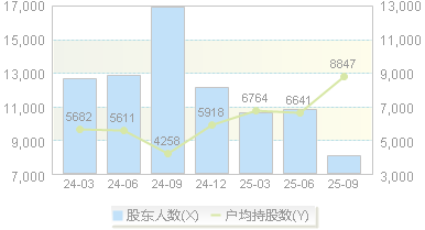 零点有数(301169)股东户数变动图
