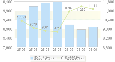 锡南科技(301170)股东户数变动图