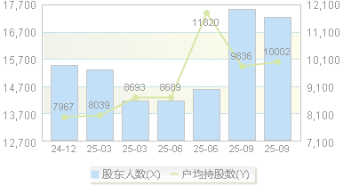 君逸数码(301172)股东户数变动图