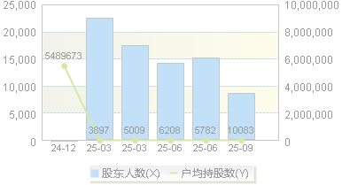 毓恬冠佳(301173)股东户数变动图