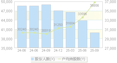 中科环保(301175)股东户数变动图