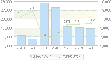 逸豪新材(301176)股东户数变动图