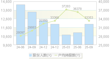 迪阿股份(301177)股东户数变动图