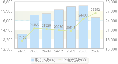 泽宇智能(301179)股东户数变动图