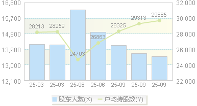 万祥科技(301180)股东户数变动图