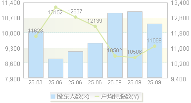 标榜股份(301181)股东户数变动图