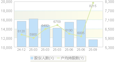 凯旺科技(301182)股东户数变动图