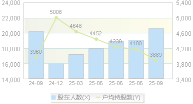 东田微(301183)股东户数变动图