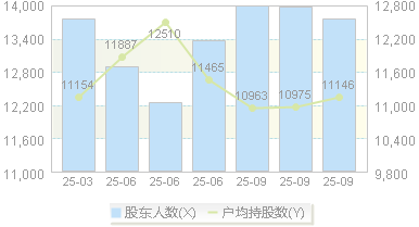 鸥玛软件(301185)股东户数变动图