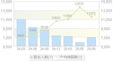 超达装备(301186)股东户数变动图