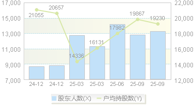 欧圣电气(301187)股东户数变动图