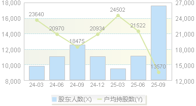 力诺药包(301188)股东户数变动图