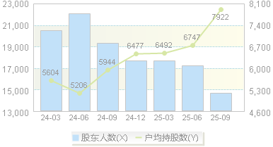 奥尼电子(301189)股东户数变动图