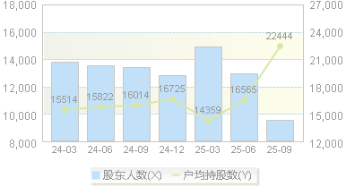 善水科技(301190)股东户数变动图