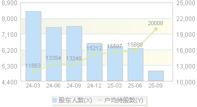 泰祥股份(301192)股东户数变动图