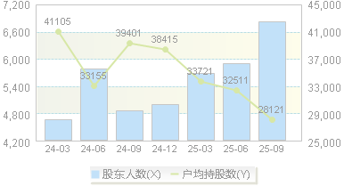 家联科技(301193)股东户数变动图