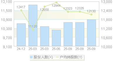 北路智控(301195)股东户数变动图