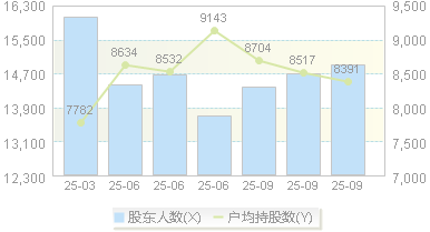 唯科科技(301196)股东户数变动图