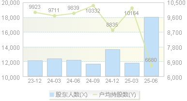 工大科雅(301197)股东户数变动图