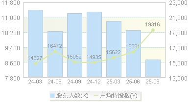 喜悦智行(301198)股东户数变动图