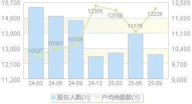 诚达药业(301201)股东户数变动图