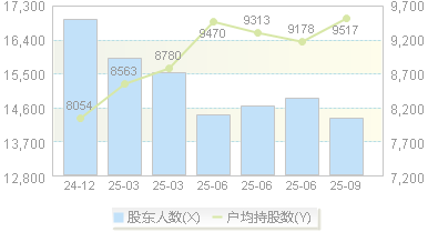 朗威股份(301202)股东户数变动图