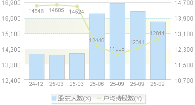 三元生物(301206)股东户数变动图