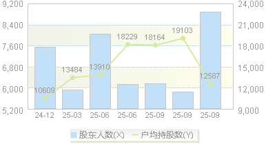 联合化学(301209)股东户数变动图