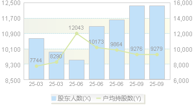 金杨股份(301210)股东户数变动图