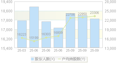 亨迪药业(301211)股东户数变动图